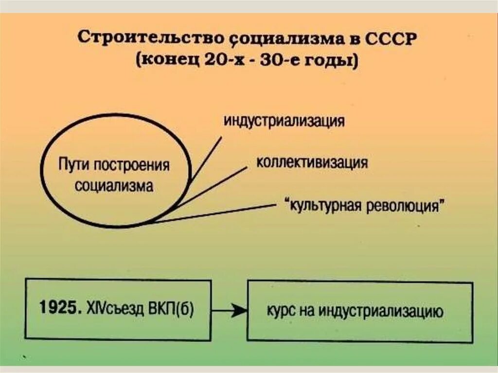 Форсированное строительство социализма. Этапы построения социализма. пути построения социализма в ссср. строительство социализма. строительство социализма в ссср.