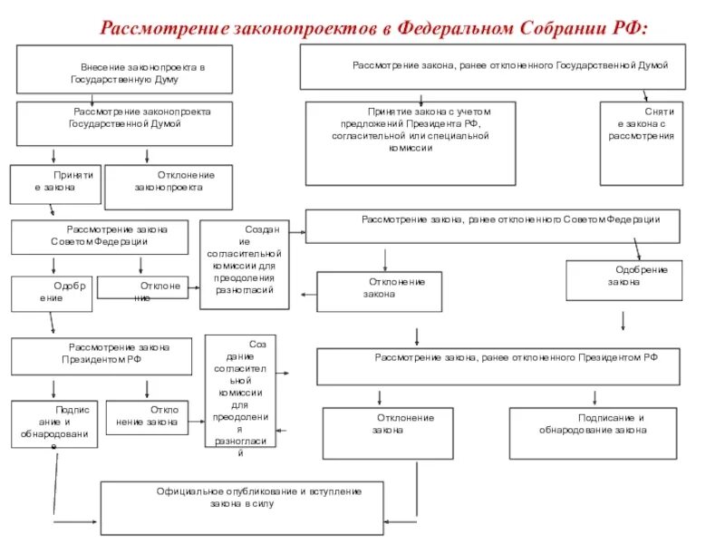 1 этап голосования. Порядок рассмотрения и принятия законов государственной Думой. Порядок рассмотрения проекта федерального закона в Госдуме. Рассмотрение законопроекта в государственной Думе схема. Порядок рассмотрения законопроектов государственной Думой.