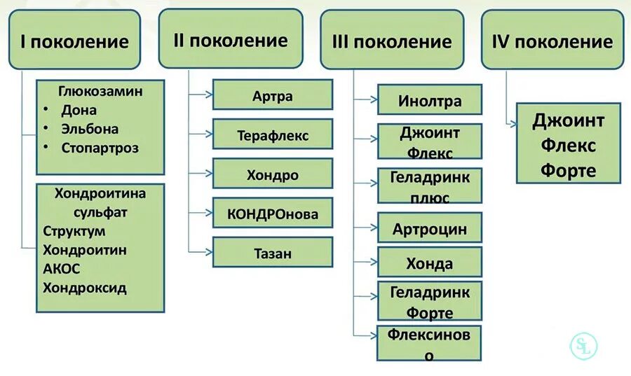 Хондропротекторы 2 поколения. Классификация хондропротекторов. Классификация хондропротекторов по поколениям. Хондропротекторы препараты классификация. Хондропротекторы 3 поколения