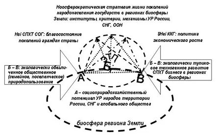 Ноосферная модель человеческой цивилизации основная роль