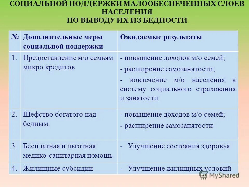 Социальные меры в россии. Поддержка малообеспеченных слоев населения. Меры поддержки малообеспеченных слоев населения. Меры по социальной поддержке малоимущих слоев населения. Соц поддержка малообеспеченных.