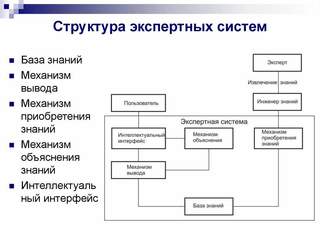 Пользователь эс. Структурная схема экспертной системы. Структура экспертной системы схема. Алгоритм экспертной системы. Экспертные системы (ЭС).