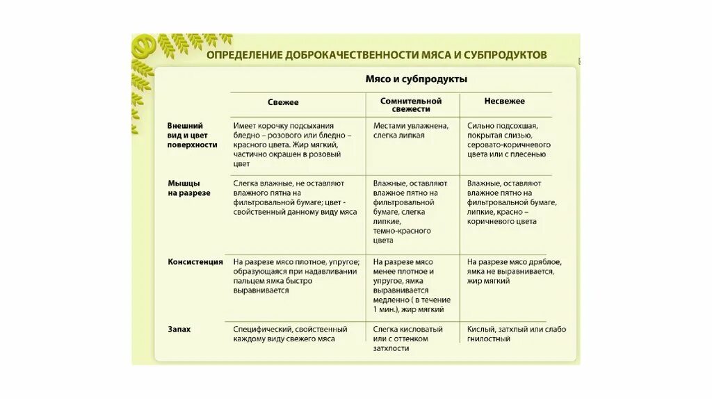 Органолептические показатели степени свежести мяса. Органолептические показатели мяса таблица. Определение касествам мяса. Определение качества мяса.