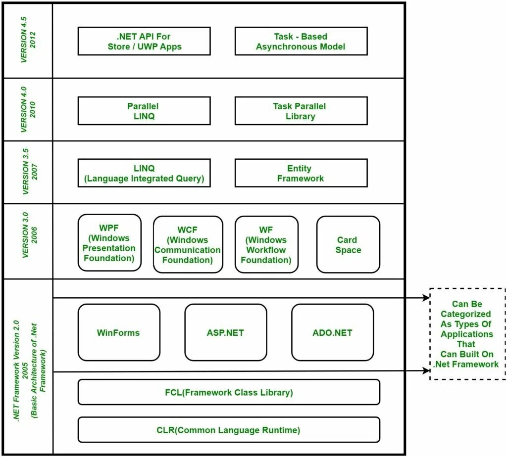 Architecture net. Архитектура платформы .net. Архитектура платформы .net Framework.. Стек технологий .net Framework. .Net Framework структура.