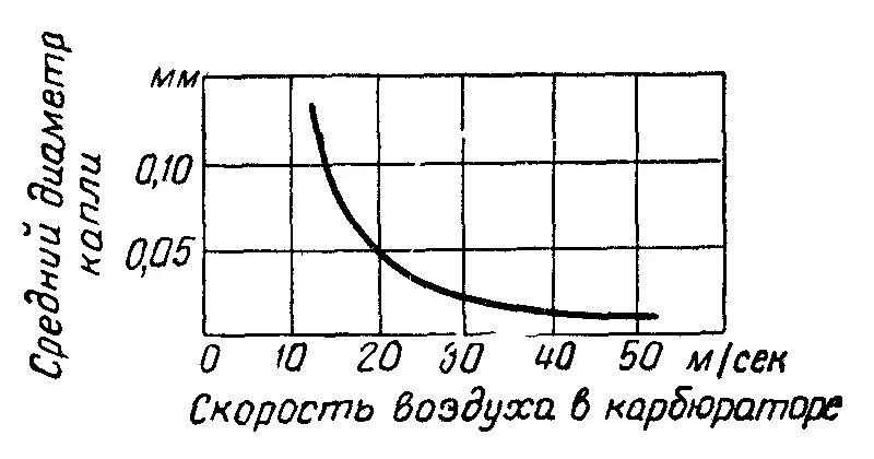 Скорость воздуха в насосе. Скорость потока воздуха в карбе. Скорость воздуха на диффузоре. Скорость испарения бензина. Скорость улетучивания бензина.