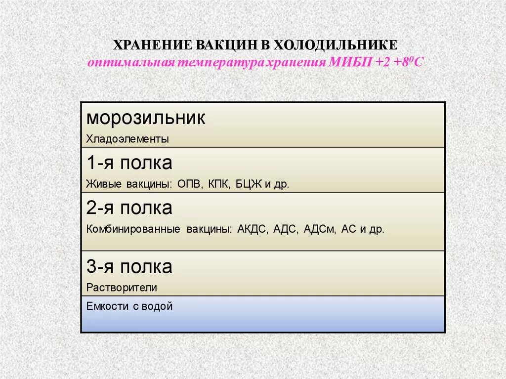 Схема загрузки холодильника для вакцин. Хранение вакцин в холодильнике температура хранения. Схема расположения вакцины в холодильнике. Хранение вакцин в холодильнике схема.