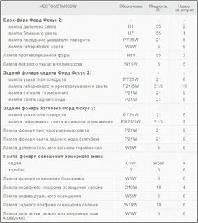 Цоколи лампочек форд фокус 2
