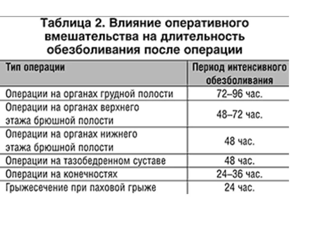 После общего наркоза можно пить. Обезболивающие уколы послеоперационного периода. Обезболивающиепомле операции. Сколько часов отходят от наркоза после операции. Обезболивающие после операц.