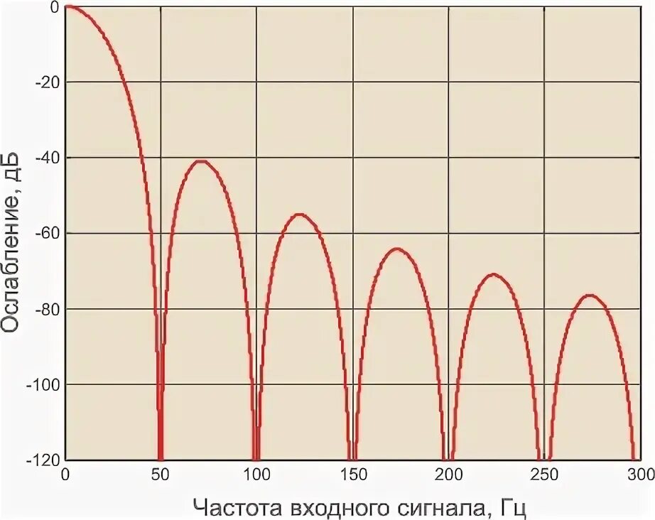 Частоты помех. Частота входного напряжения. Зависимость частоты от входного сигнала.