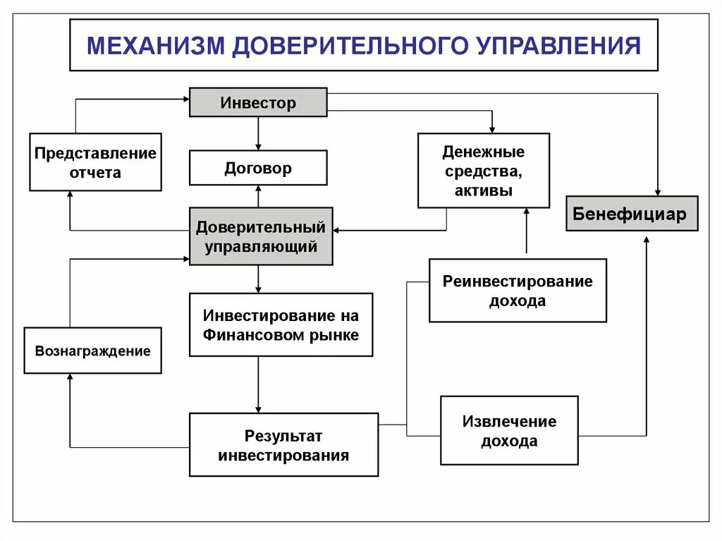 Ценные бумаги переданные в доверительное управление. Схема доверительного управления ценными бумагами. Договор доверительного управления имуществом схема. Доверительное управление схема. Механизм доверительного управления.