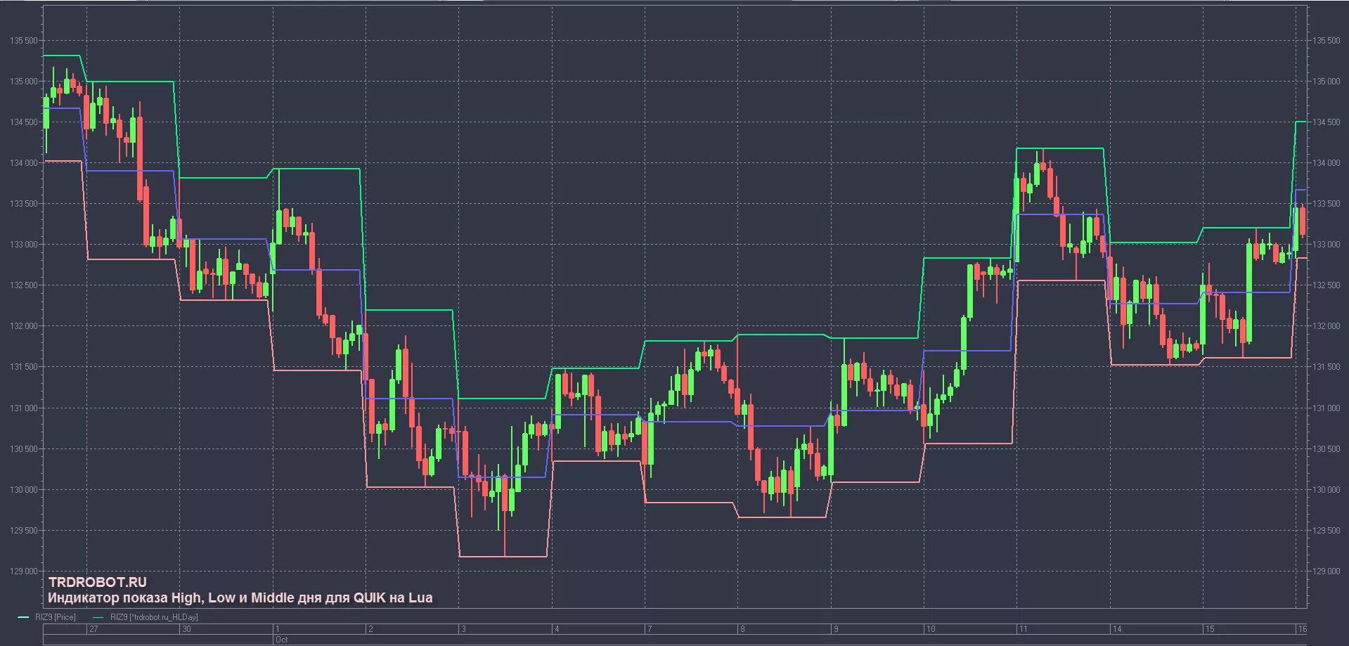 High low line. Индикатор high low. индикатор мт5 хай лоу дня. индикатор high low signal для мт5. индикаторы квик.