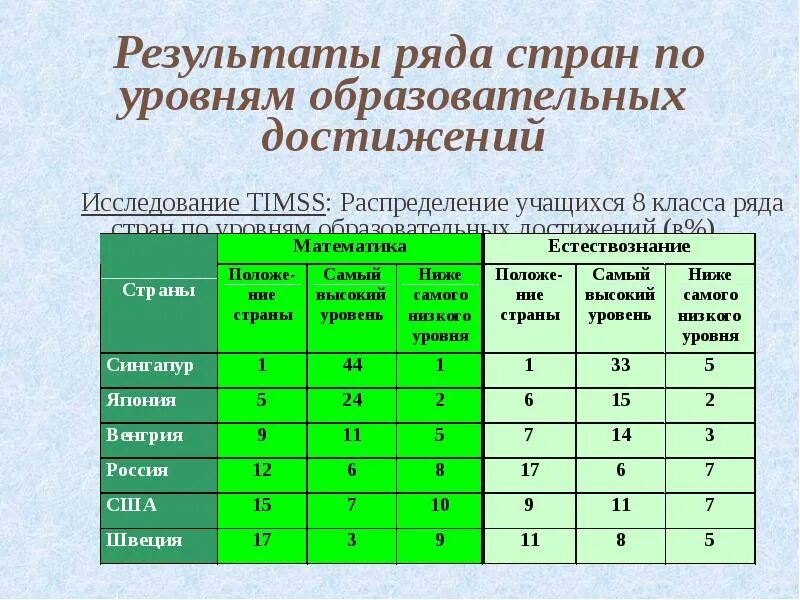 Уровни учебных достижений. Уровни результатов образования. Показатель образовательного результата по уровням образования. Результаты учащихся.