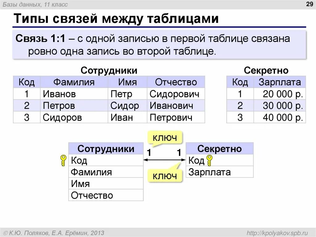 Связь между таблицами реляционной базы данных. Связи между таблицами в базе данных. Связи таблиц в БД. Типы связи между таблицами базы данных. Связи в БД между таблицами.