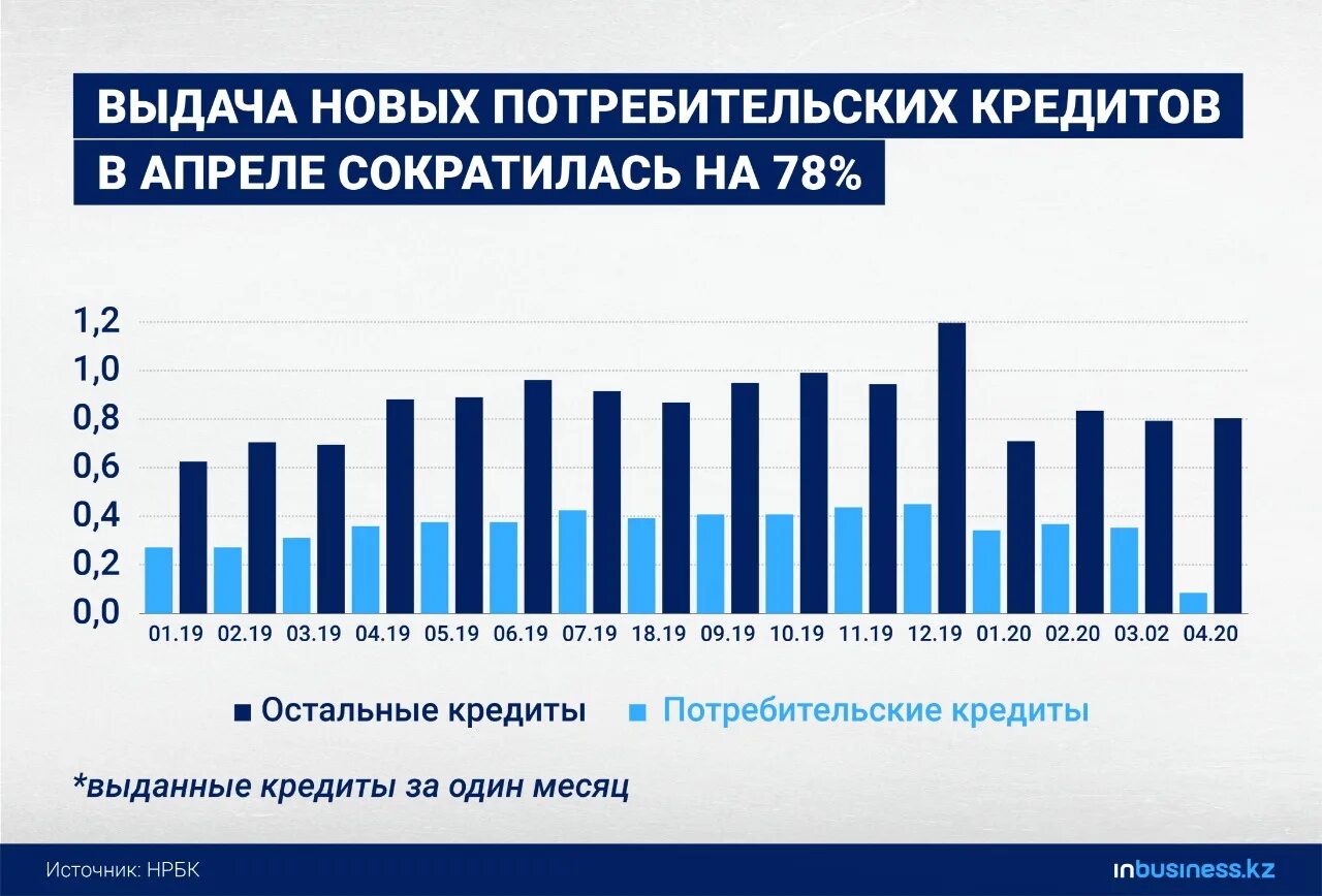 Данные по банковским кредитам. Ипотечное кредитование в Казахстане 2020. Объем розничного кредитования. Динамика потребительского кредитования. Розничное кредитование.