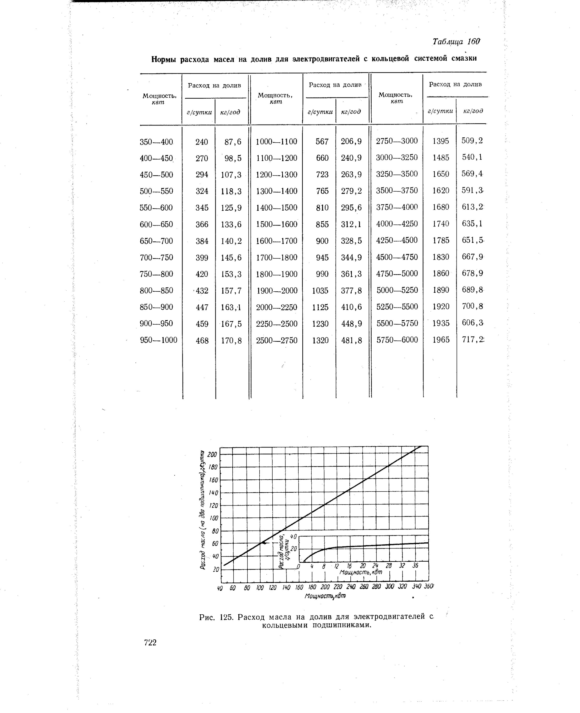 Нормы расхода смазки на подшипники качения. Таблица смазки подшипников электродвигателей. Нормы смазки подшипников электродвигателей по ГОСТУ. Син 32 нормы расхода масел и смазок. Нормы расхода масла на 100 л