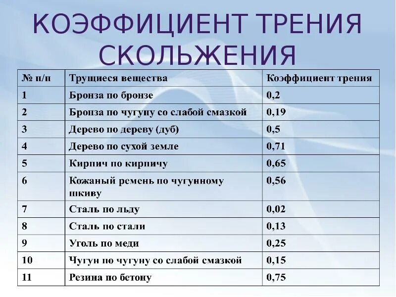 Коэффициент трения скольжения физика. Коэффициент трения скольжения. Сила трения коэффициент трения скольжения. Коэффициент трения разных поверхностей. Коэффициент трения скольжения формула.