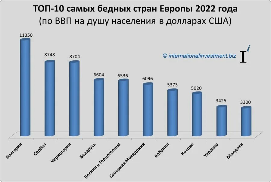 Самая бедная страна 2024. 10 Самых бедных стран Европы. Самые бедные страны Европы 2022. Рейтинг бедных стран Европы. Какая самая бедная Страна.