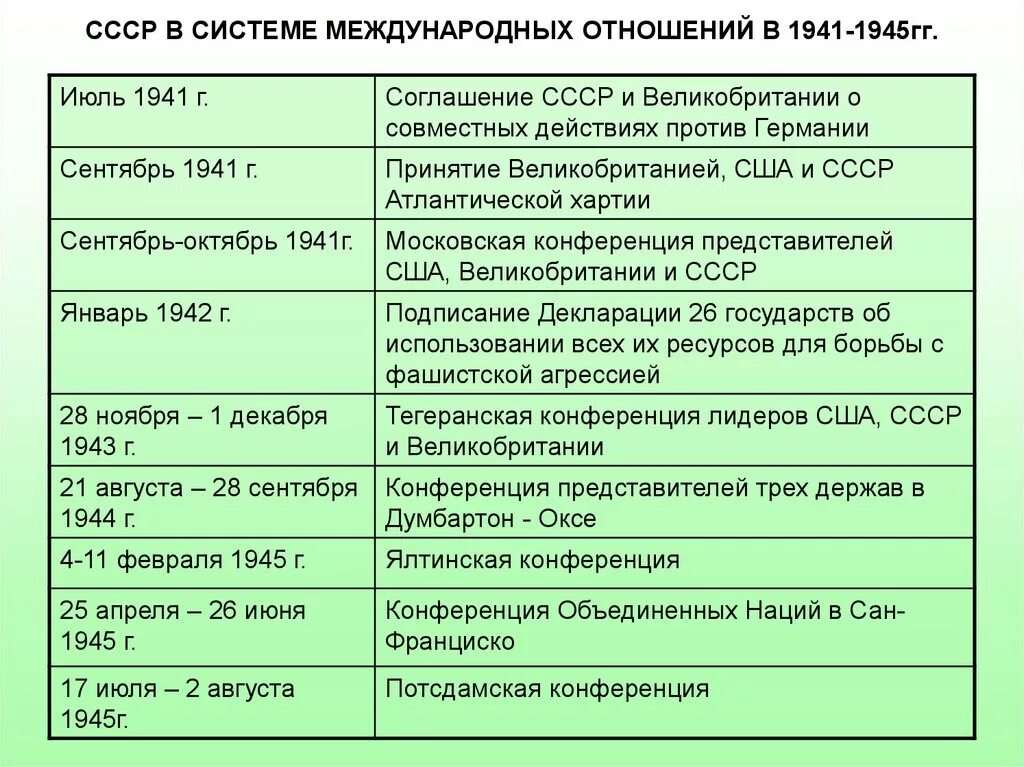 Международное отношение накануне войны. Международные отношения после второй мировой войны таблица. СССР В системе международных отношений в годы второй мировой войны. СССР В системе международных отношений кратко. Международные отношения СССР накануне второй мировой войны.