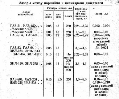 Укажите допустимый зазор между