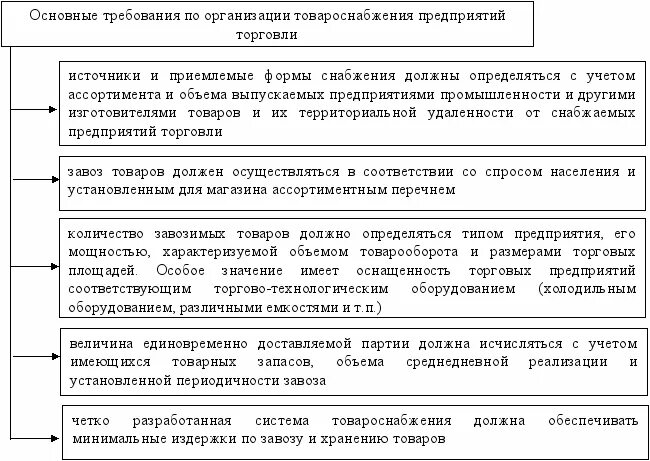 Организация снабжения розничных торговых предприятий. Схема товароснабжения предприятия. Товароснабжение предприятий розничной торговли. Принципы товароснабжения розничной торговли.