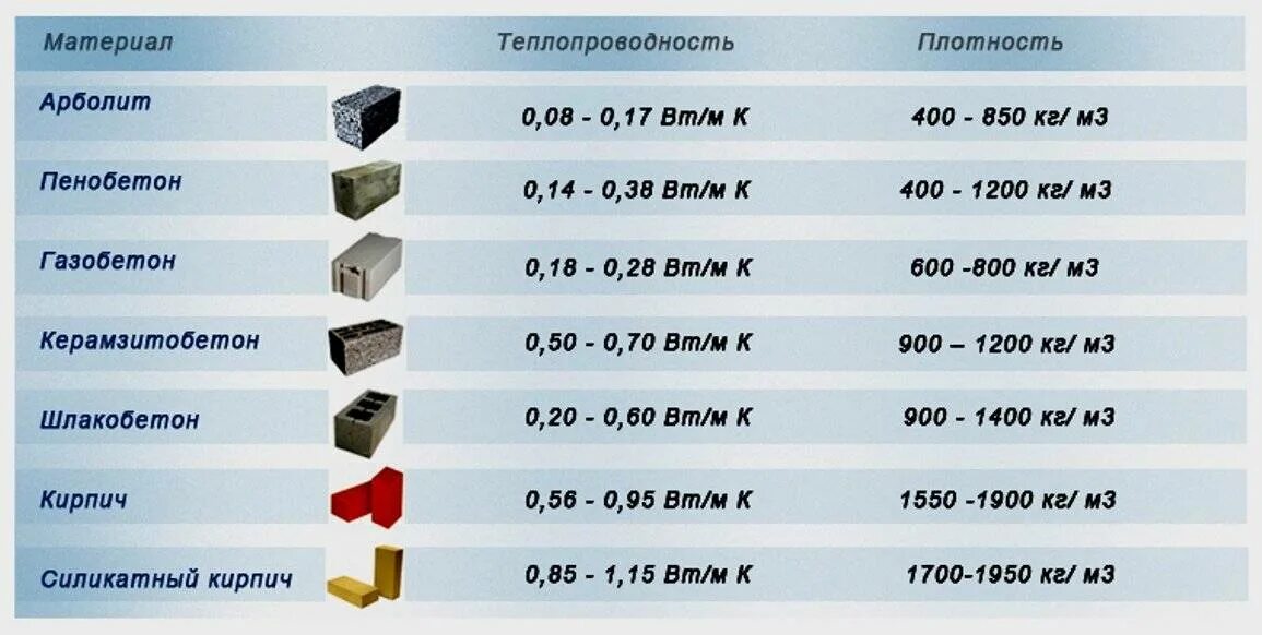 Толщина стены 150 мм. Таблица теплоизоляции строительных материалов. Коэффициент теплопередачи шлакоблока. Теплопроводность арболита 400мм. Коэффициент теплопроводности изоляционных материалов таблица.