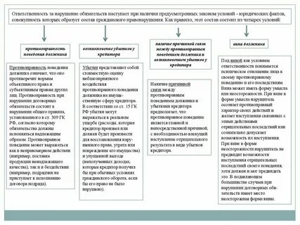 Неисполнение обязанностей по договору