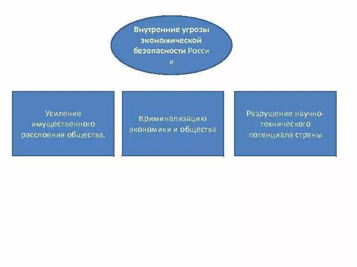 Угрозы внутренней безопасности страны. Внутренние угрозы экономической безопасности. Внешние и внутренние угрозы безопасности. Внешние и внутренние угрозы экономической безопасности. Внутренние угрозы экономической безопасности России.