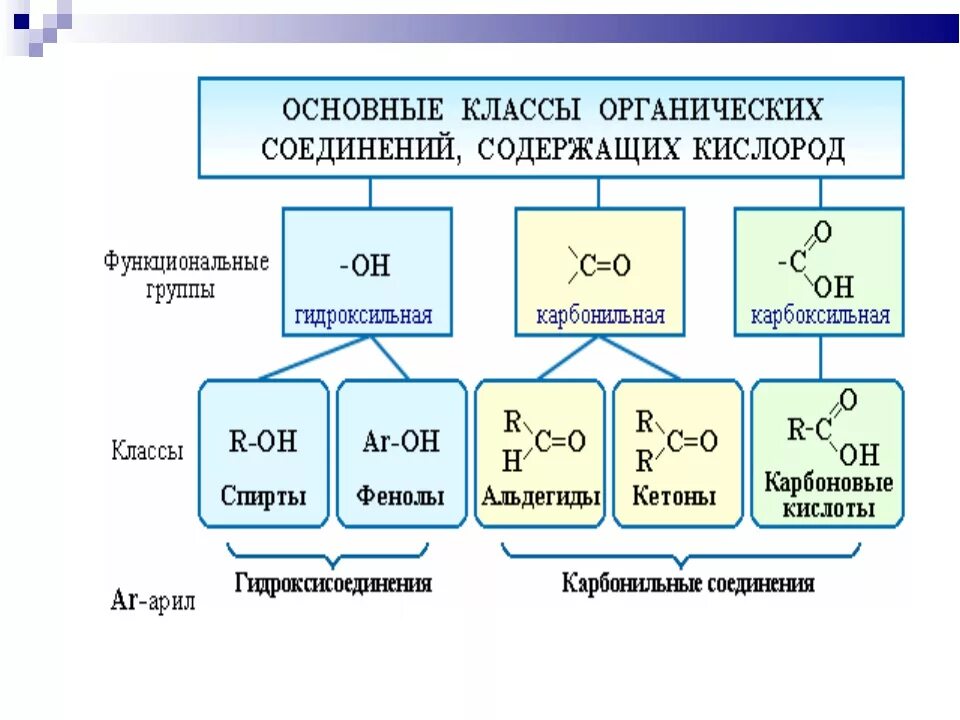 Кислородсодержащие органические соединения реакции. Кислородсодержащие соединения таблица 10 класс. Классификация органических веществ формулы. Классификация кислородсодержащих соединений химия 10 класс. Кислородсодержащие органические соединения классы соединений.