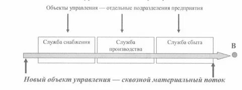 Основы управления материальными потоками
