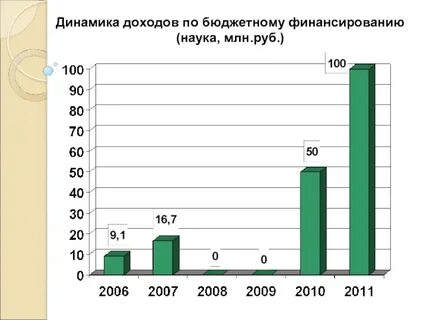 Бюджет поступления в вузы