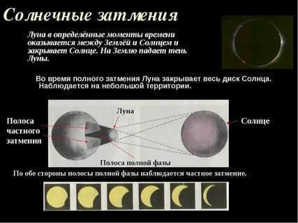 Луна оказывается между солнцем и землей