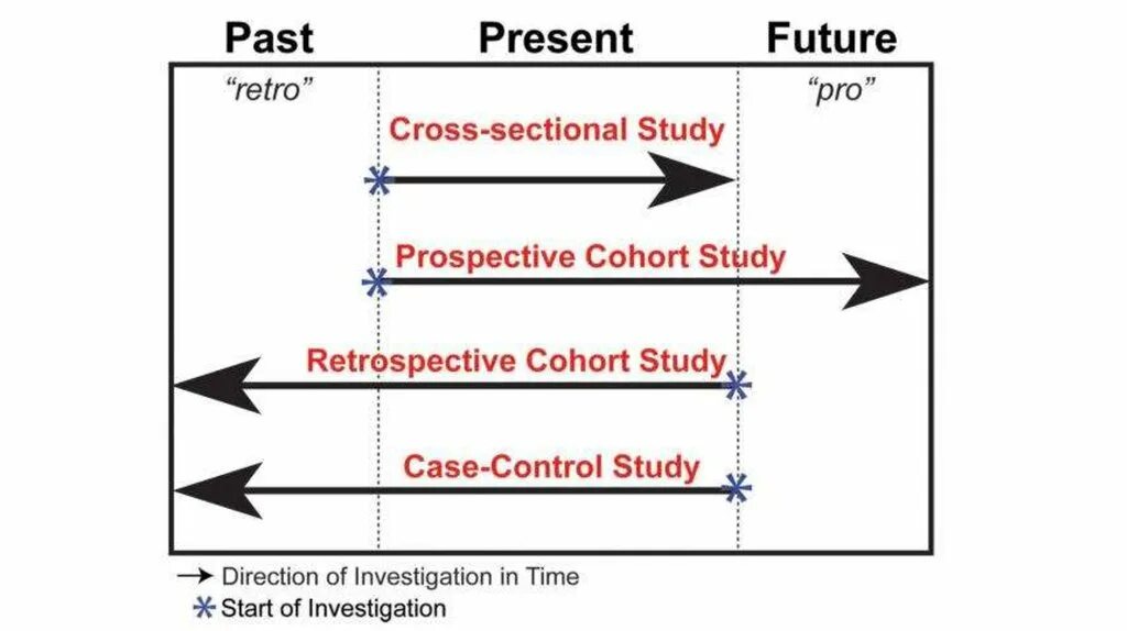 Vs control. Prospective cohort study. Cross-Sectional Analysis. Cross Sectional study. Vs Case.