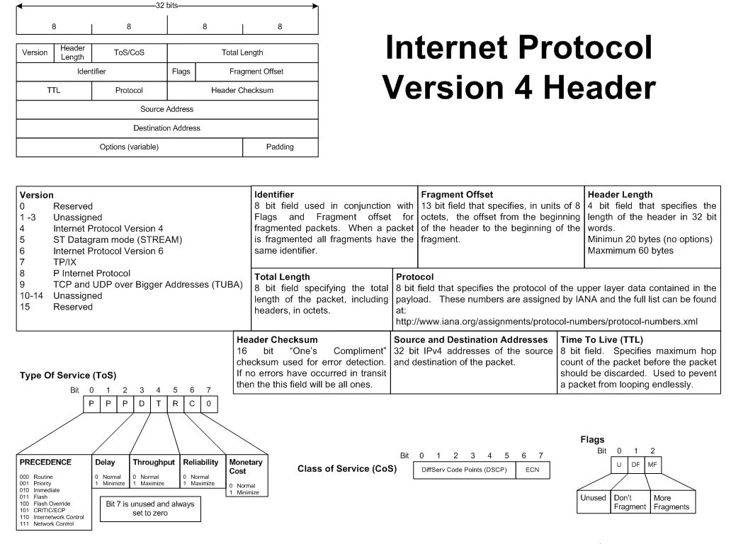 Protocol ipv4 English. Ipv4 Packet structure. Internet Datagram Protocol протокол. Протокол интернета (IP). Ipv4 packet