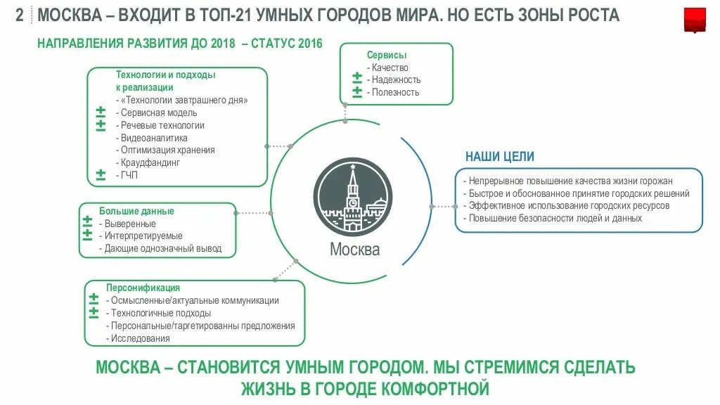 Направления развития умного города. Стратегия развития смарт Сити Москва. Направления в г Москва. Развитие Москвы цели.