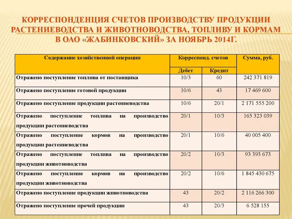 Выручка от продажи продукции отражается. Проводки бухгалтерского учета животноводства и растениеводства. Производство продукции растениеводства. Учет затрат в растениеводстве. Затраты на животноводство.