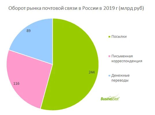 Анализ рынка операторов связи в России. Анализ рынка почта России. Рынок почтовой связи. Почта России выручка 2019.