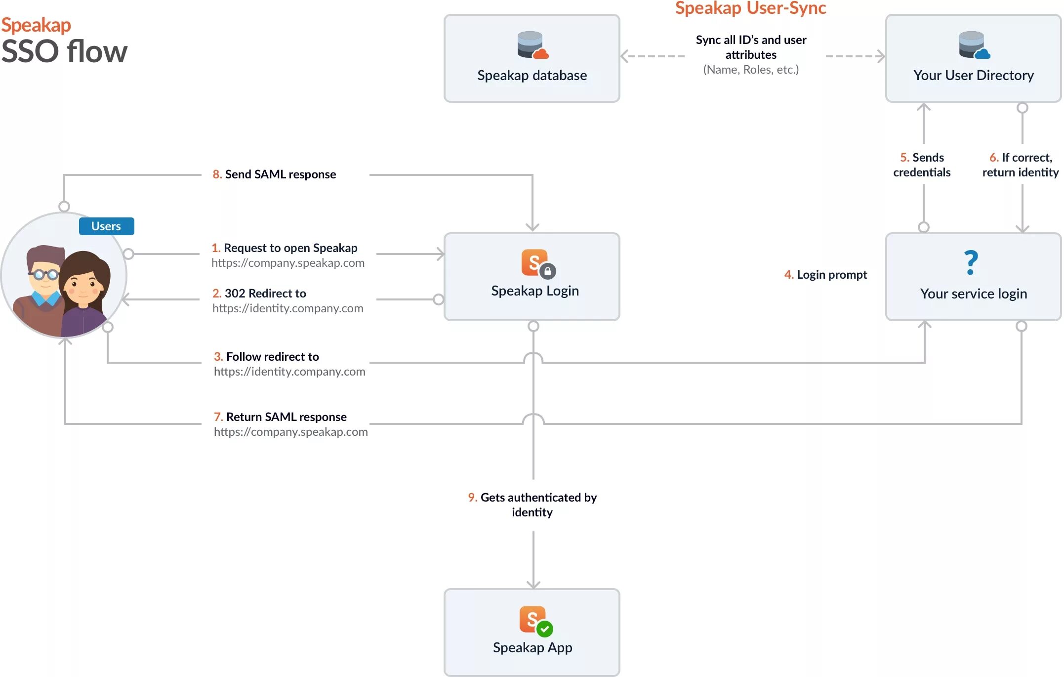 Auth sso. Схема работы sso. sso авторизация что это. saml flow. saml sso.