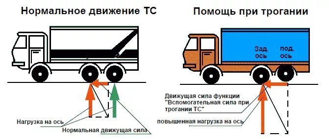 Сколько масса на ось. Разрешённая нагрузка на ось тягача и полуприцепа 6 осей. КАМАЗ 15 тонник нагрузка на ось. Ивеко тент 20 тон нагрузка на ось. Максимальная нагрузка на ось фура 5 осей.