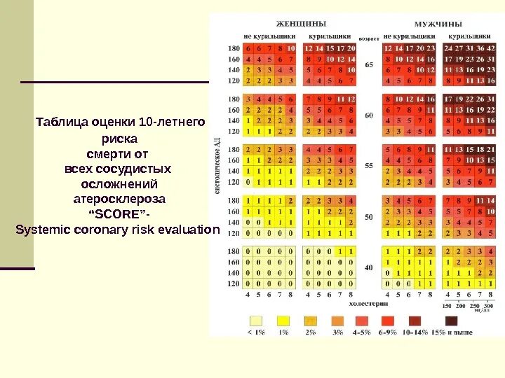 Score pictures. Таблица суммарного сердечно-сосудистого риска. Шкала сердечно-сосудистого риска score. Оценка суммарного сердечно-сосудистого риска по шкале score. Таблица скор риски ССЗ.