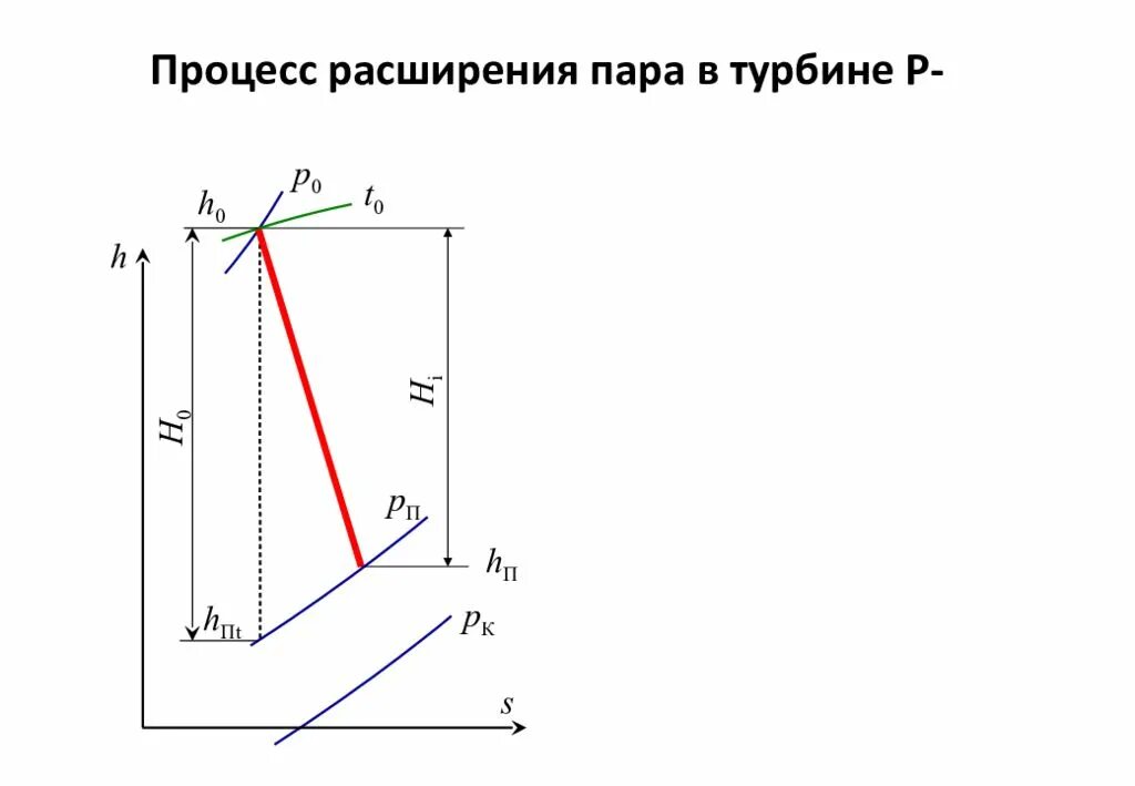 Расширенный пар. H S диаграмма расширения пара в турбине. Процесс расширения пара в турбине HS диаграмма. Процесс расширения пара в многоступенчатой турбине. Процесс расширения в h,s - диаграмме.