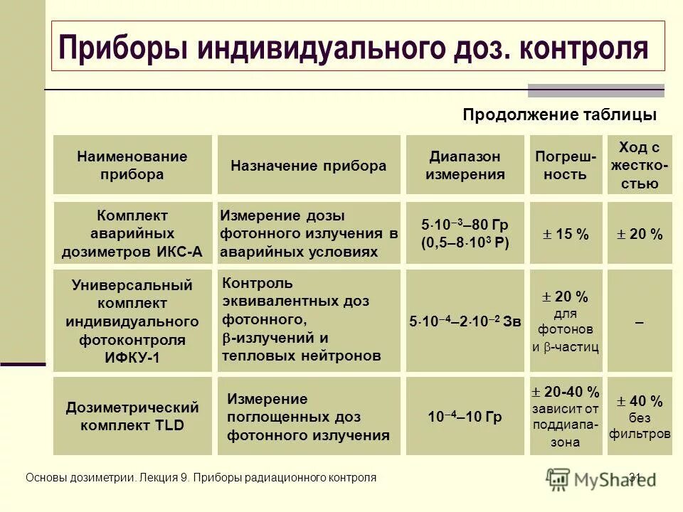 Ознакомление с индивидуальным дозиметрическим контролем. Единая система контроля индивидуальных доз. Индивидуальный доз контроль. Протокол дозиметрического контроля на рабочем месте персонала. Единая система контроля индивидуальных доз.