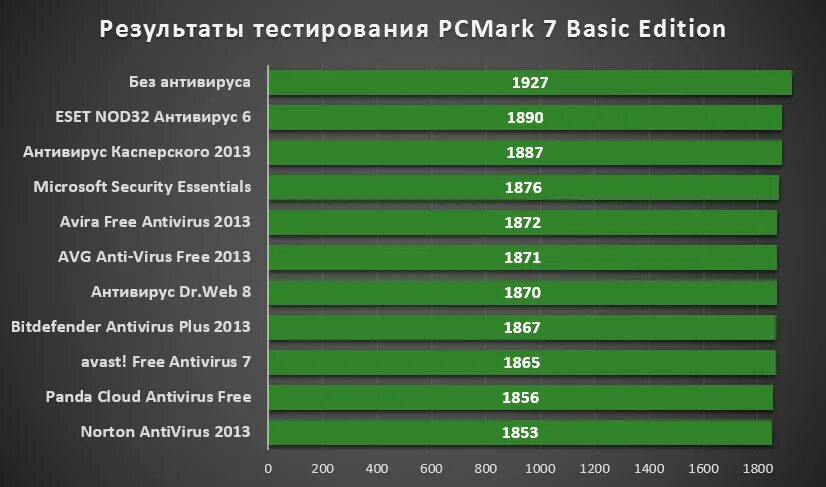 Тест производительности зайцы