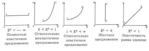 Кривая предложения виды