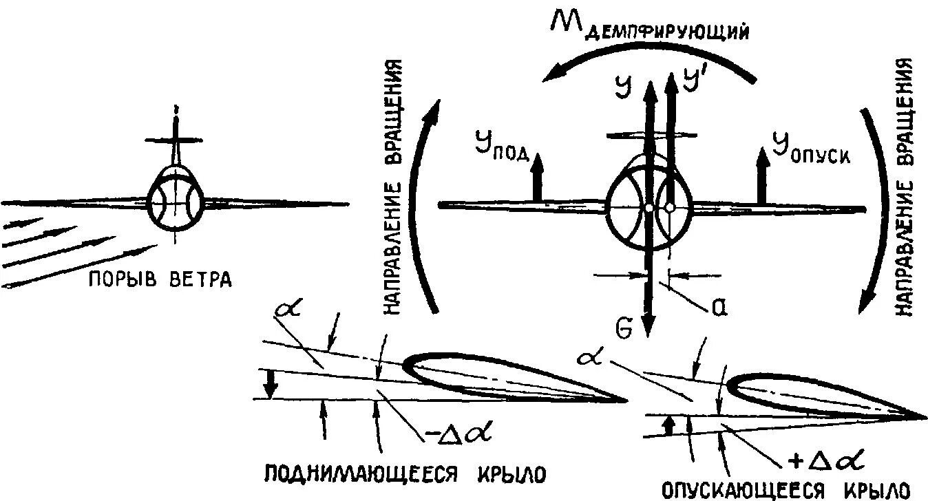 Поперечная статическая устойчивость самолета. Аэродинамика крыла самолета подъемная сила. Статическая устойчивая схема балансировки самолета. Угол поперечной статической устойчивости самолета. Карта порывов ветра