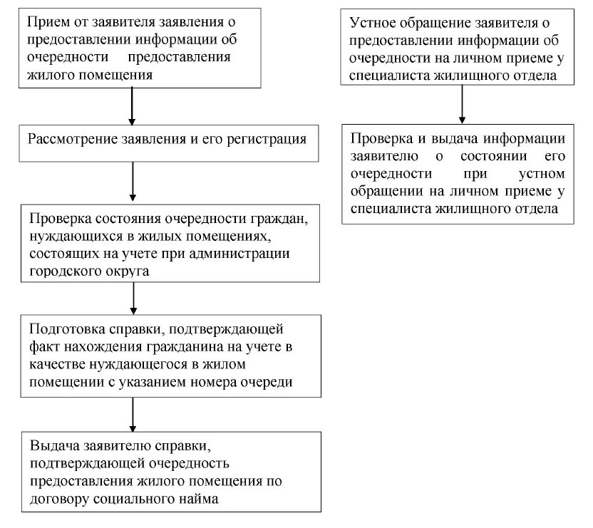 Приватизация служебного жилого помещения. Предоставление жилого помещения по договору социального найма схема. Порядок приватизации жилых помещений схема. Порядок предоставления жилья по договору социального найма. Приватизация жилья по договору социального найма порядок действий.