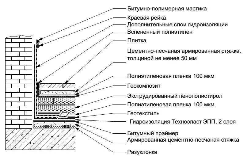 Схема устройства оклеечной гидроизоляции. ТЕХНОНИКОЛЬ узлы пола. Стяжка с гидроизоляцией чертеж. Схема устройства слоев гидроизола плоской кровле. Гидроизоляция толщина слоя