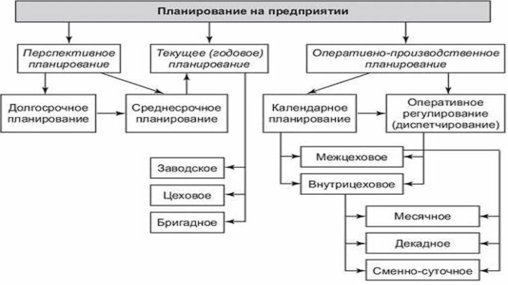 Принципы планирования на предприятии. Принципы планирования на предприятии схема. Виды планирования на предприятии. Текущее и оперативное планирование. Организация производственного планирования предприятия