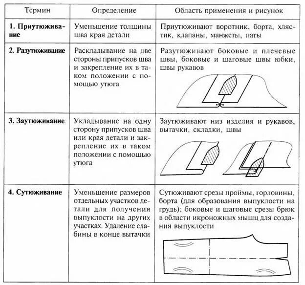 Операции тепловой обработки. Терминология ВТО влажно-тепловая обработка. Оборудование для влажно-тепловой обработки швейных изделий. Терминология ВТО швейных изделий таблица. Влажно-тепловая обработка швейных изделий ВТО.