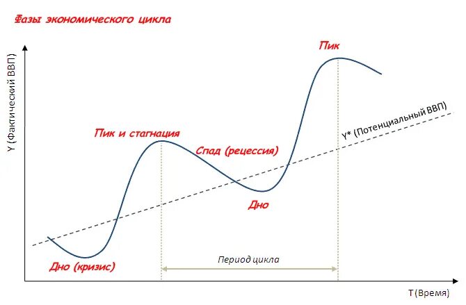 Спад рецессия. Экономический цикл рецессия стагнация. Фазы экономического цикла стагнация. Экономический цикл стагнация кризис. Схема экономического цикла.