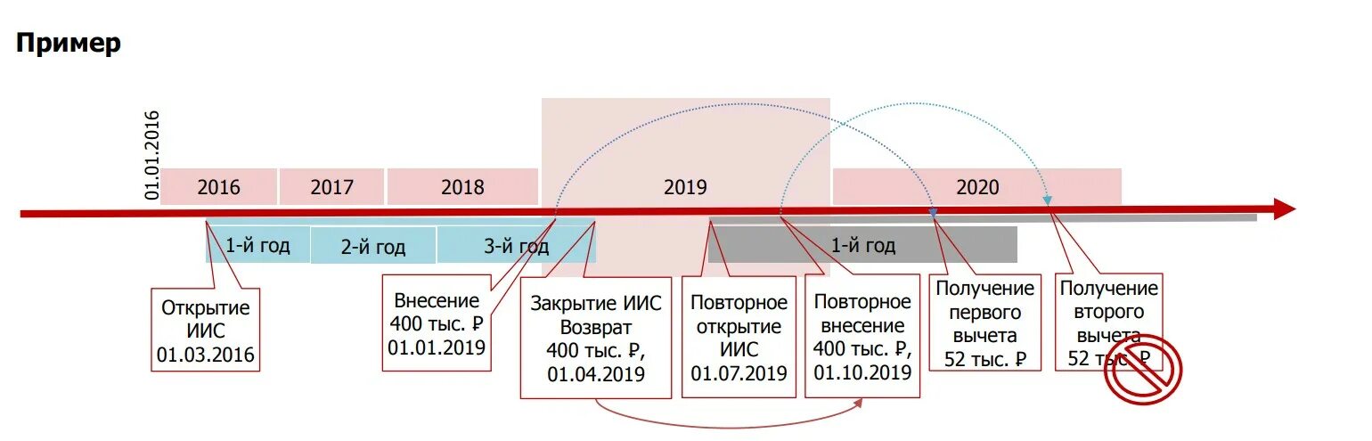 Как закрыть счет иис. Индивидуальный инвестиционный счет. Инвестиционный налоговый вычет. Открытие индивидуального инвестиционного счета. ИИС.